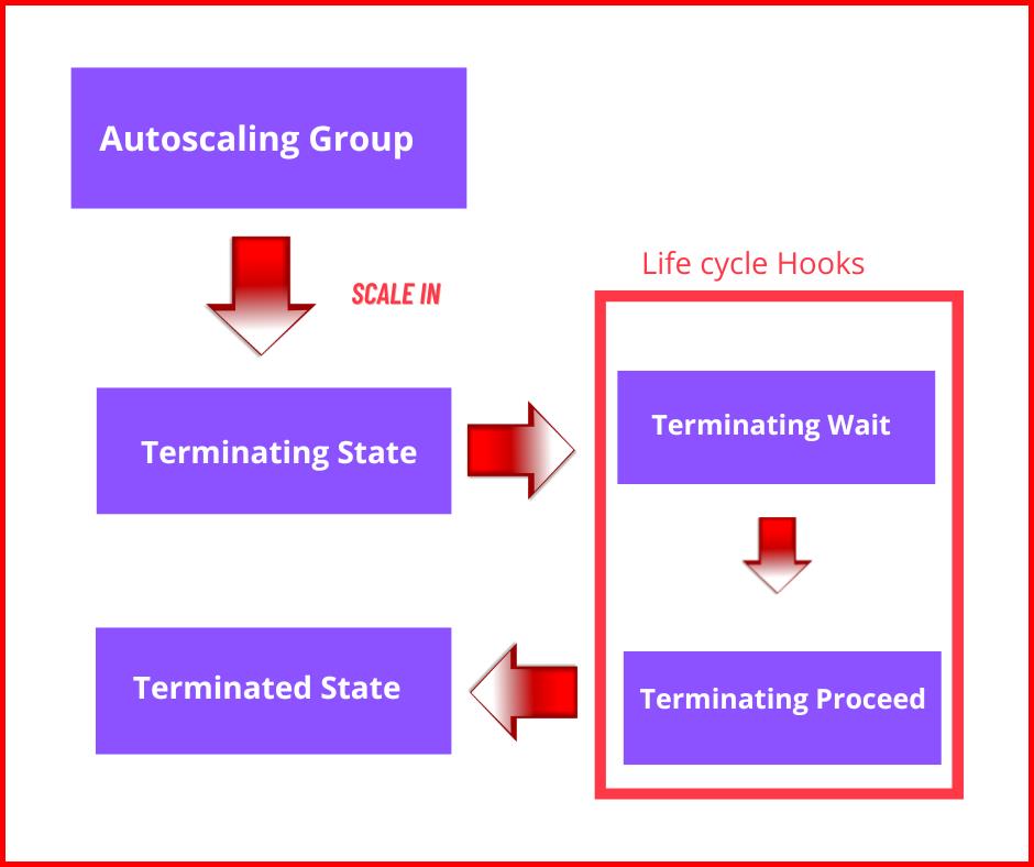 Picture showing the Life-Cycle Of Lifecycle Hooks during scale in activity